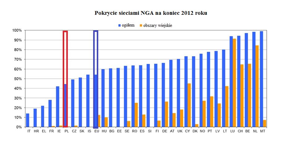 POKRYCIE SIECIAMI Next Generation Access Sieć NGA* jest dostępna dla 54% gospodarstw domowych Unii Europejskiej, jednak zaledwie 12% obszarów