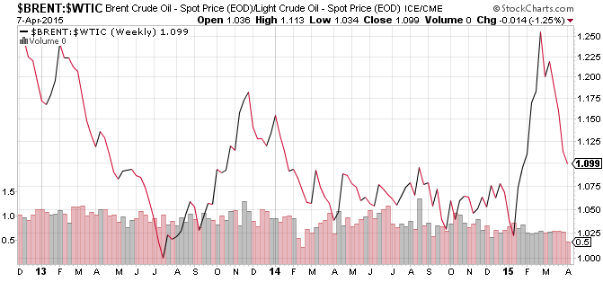 źródło: stockcharts.com 3. Contango vs Backwardation. a) ETN y inwestujące w ropę oraz gaz lokują środki klientów w kontrakty terminowe.