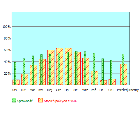 Sierpień: 11800 20398 9746 56 58 Wrzesień: 9453 16590 11301 46 57 Październik: 5056 9196 16316 24 55 Listopad: 1671 3706 18917 8 45 Grudzień: 2023 4679 18566 10 43 Suma: 90667 170637 161596 36 53