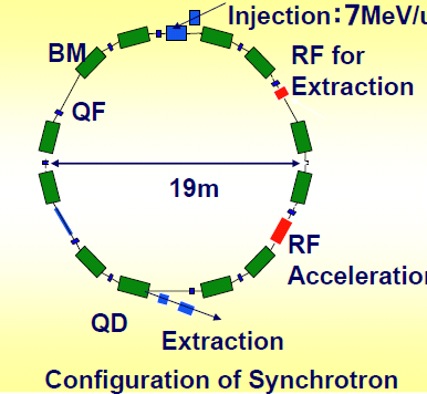 Dedykowane akceleratory dla terapii protonowej Zasada działania cyklotrony synchrotrony synchrocyklotrony B=