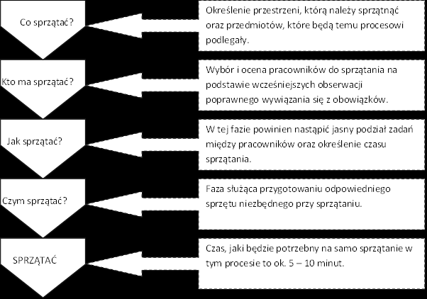 Total 5S sprzątanie ( 淸 掃, Seiso) Sprzątać należy regularnie Antycypacja zabrudzeń Dotyczy produkcji i biura Zgodny ze schematem 45 Total 5S standaryzacja ( 淸 潔,