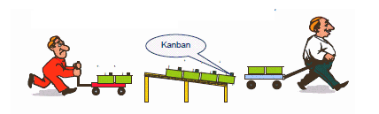 Kanban Karty kanban krążą więc między poszczególnym stanowiskami produkcyjnymi oraz magazynami wyrobów stanowiąc opis pojemników oraz zlecenia produkcyjne.