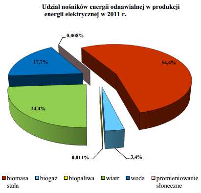 Rysunek 14. Udział nośników energii odnawialnej w produkcji energii elektrycznej w 2011 r. Źródło: Energia ze źródeł odnawialnych w 2011, GUS Tabela 5.