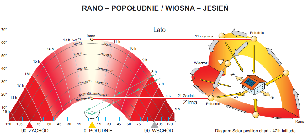 Ziemia się kręci... Kąt promieniowania słońca do powierzchni kolektora ciągle się zmienia ze względu na ruch Ziemi.