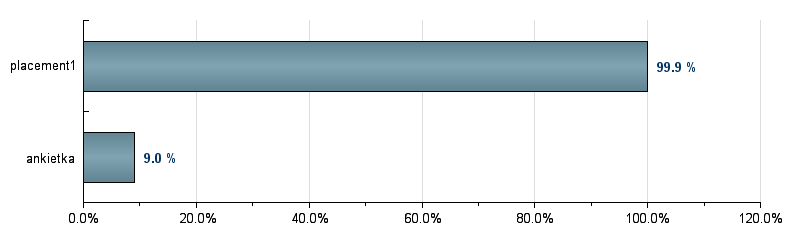 Podsumowanie Na poniższych wykresach (Wykres 5 - Wykres 8) zilustrowano zasięg poszczególnych witryn oraz charakteryzujące je współczynniki AR-U, CTR-U i CR-U.