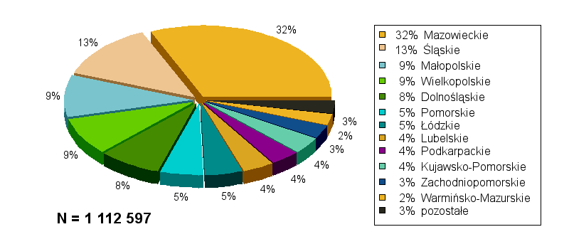 Podsumowanie W poniższej tabeli (Tabela 5) oraz na wykresie (Wykres 9) prezentujemy dane o geolokalizacji użytkowników (cookies) łączących się z Polski.