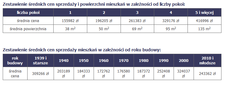 Ceny sprzedaży i