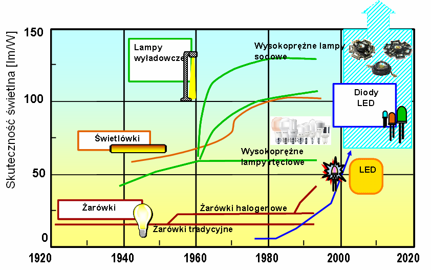 3. Kierunki rozwoju nowych technologii w dziedzinie źródeł światła do oświetlenia gospodarstw domowych 3.1.