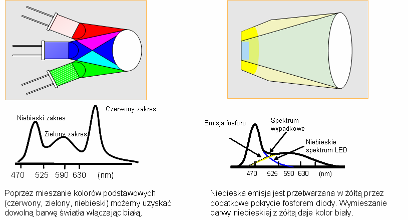 3.4. Źródła światła LED (Light-Emitting Diode) Dioda elektroluminescencyjna (LED) to element półprzewodnikowy zawierający złącze P-N, emitujący promieniowanie optyczne po wzbudzeniu złącza prądem