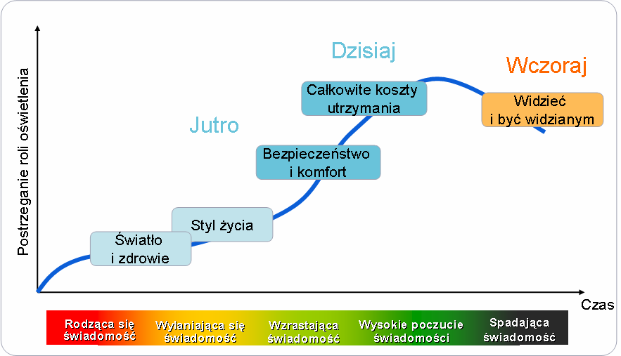 4. Analizę możliwości i ograniczeń wynikających z technologii źródeł światła 4.1. Wstęp Rynek oświetleniowy a tym samym oświetlenie w gospodarstwach domowych przechodzi systematyczną ewolucję.