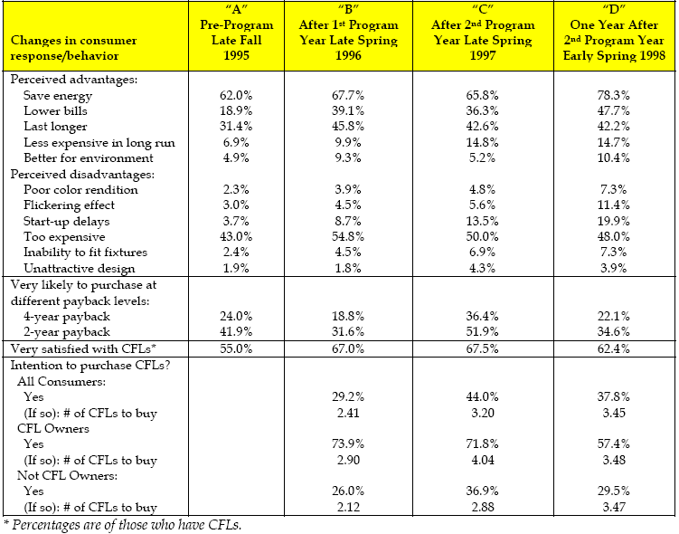 (Źródło: Evaluation of the IFC/GEF Poland Efficient Lighting Project CFL subsidy program final report edition 2, 1999) Dowodzi to, że po okresie, w którym na polski rynek oświetleniowy trafiały