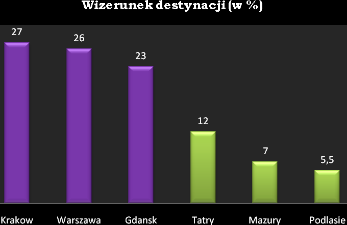 Badani poproszeni zostali o zaznaczenie, które z polskich regionów i miast są im w jakikolwiek sposób znane (można było podać więcej niż jedną odpowiedź) Wykres dobrze