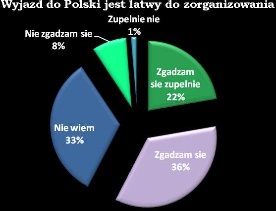 Badania klientów ośrodka wykazują, że Polska ma stosunkowo silną pozycję jako destynacja turystyczna. Ponad 3/4 respondentów ocenia Polskę jako kraj bogaty w zabytki.