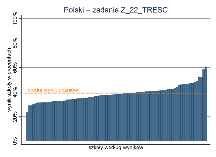 Tabela 10. Rozkład procentowy przyznanych punktów 0 pkt. 10,8% 1 pkt. 41,9 % 2 pkt. 30,5% 3 pkt. 13,9% 4 pkt. 3,0% Wyniki pokazują, że aż 10.8% całej badanej populacji otrzymało 0 p.