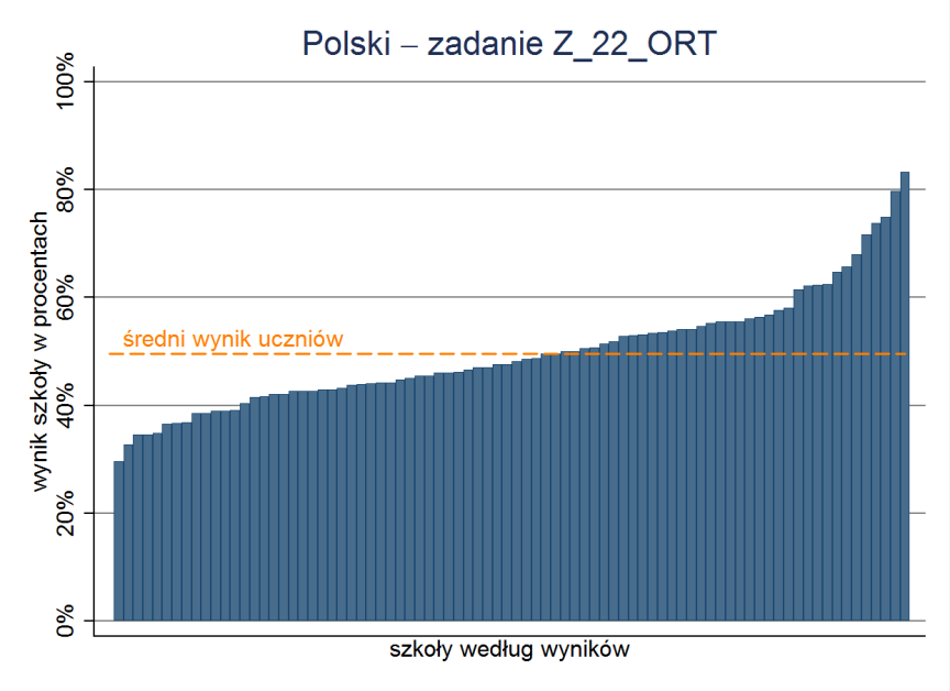 Wykres 22. Wyniki poszczególnych szkół ocena interpunkcji Komentarz do wyników Ponad ¾ badanej populacji nie opanowała umiejętności związanych z właściwym użyciem znaków interpunkcyjnych.