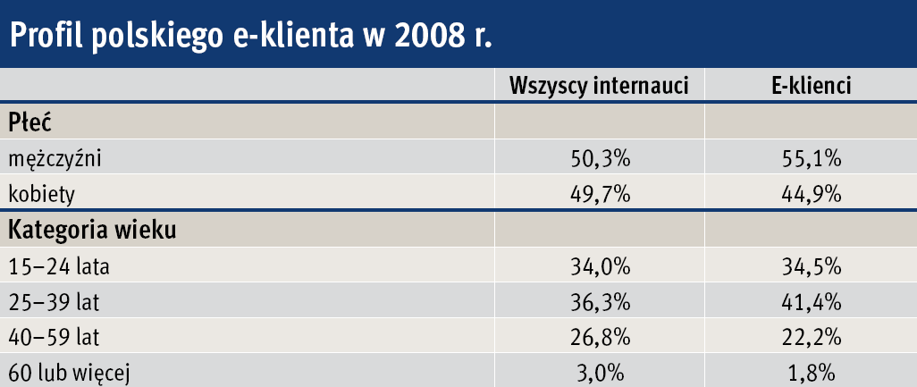 Polscy e-klienci Paweł Lula, Katedra Systemów Obliczeniowych, Uniwersytet Ekonomiczny w Krakowie 5