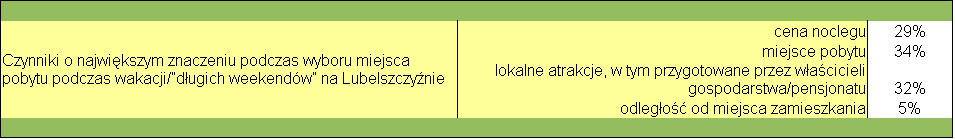 Czynnikami o prawie równym znaczeniu podczas podejmowania decyzji o wyborze miejsca na odpoczynek na Lubelszczyźnie są: miejsce pobytu (34 %), atrakcje dla turystów (32 %), cena noclegu (29 %).