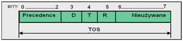 Tomasz Malinowski Jak pokazuje rysunek 8, trzy pierwsze bity pola TOS stanowią tzw. pole IP Precedence, określające priorytet pakietu. Im wyŝsza wartość pola IP Precedence, tym wyŝszy priorytet. Rys.