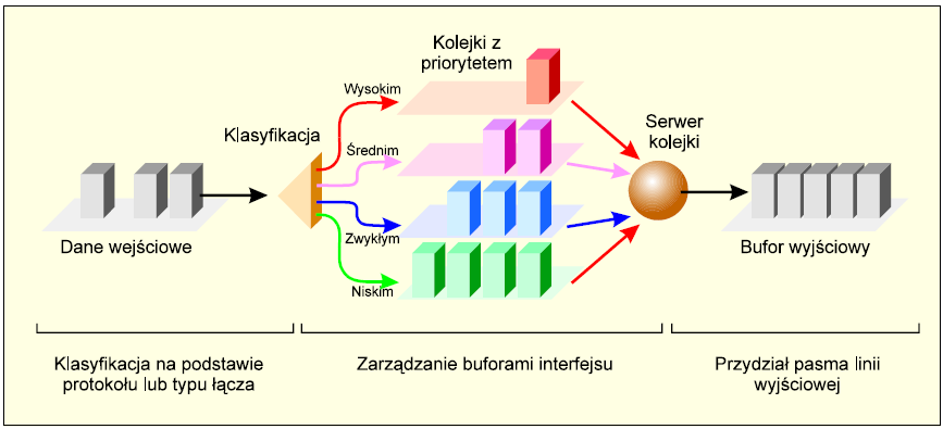 Badania symulacyjne systemu QoS... protokołu warstwy 3, numeru interfejsu wejściowego routera, odpowiednich list kontroli dostępu (access-list) czy pola TOS (DSCP).