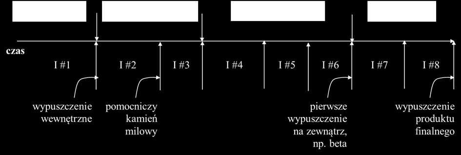 236 Tomasz Sobestiańczyk Rysunek 6. Cykle wytwarzania oprogramowania Źródło: http://pjwstk.mykhi.org/0sem/zpr/prezentacje/zpr%20rup%20rational%20 Unified%20Process.ppt, 2012. Rysunek 7.