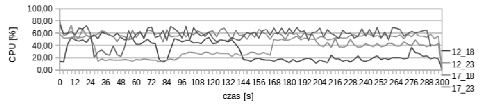 ciem polecenia systemu Linux top [14]. Przez caªy czas trwania testu co sekund zbierane s próbki, z których ka»da zawiera informacj o ±rednim u»yciu procesora/pami ci od ostatniego dokonanego pomiaru.