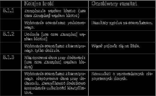 Tablica 1: Wybrane przypadki testowe dla Zarz dzanie w zªami klastra. Kolejne kroki 5.1.1 Zarz dzanie w zªem klastra (use case Zarz dzaj w zªem klastra) Wykonanie scenariusza podstawowego. 5.1.2 Dodanie (use case Zarz dzaj w zªem klastra) Wykonanie scenariusza alternatywnego, tylko dodanie.