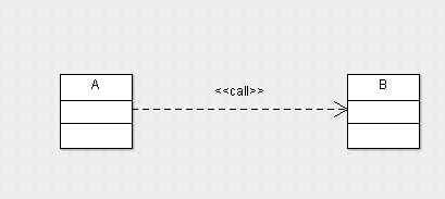Powiązania na diagramie klas Zależności Jedna z klas oddziałuje na drugą: <<call>> - operacje w klasie A wywołują
