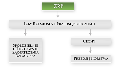 Podstawowe zadania izb rzemieślniczych: pomoc w reprezentowaniu zrzeszonych organizacji oraz rzemieślników wobec organów administracji publicznej oraz innych organizacji i instytucji, udzielanie swym