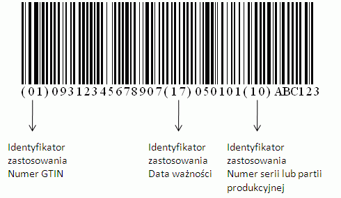 GS1-128 Oprócz automatycznej identyfikacji dóbr, umożliwia również przedstawienie w postaci symboli kodu kreskowego informacji dotyczących np.