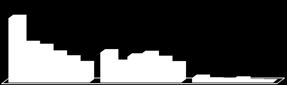 Wskaźniki płynności 2,5 2 1,5 1 0,5 0 2,13 1,27 1,17 Wskaźnik płynności bieżącej 0,95 0,99 0,65 0,85 0,94 0,79 0,78 0,60 0,59 Wskaźnik płynności szybkiej 0,15 0,06 0,05 0,09 0,01 0,01 Wskaźnik