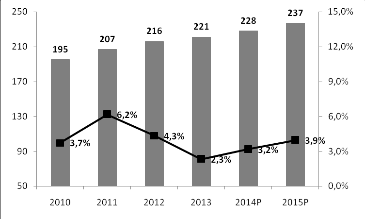 Wykres. Struktura wydatków per capita na dobra konsumpcyjne w Polsce w (PLN) * na lata 2014-2015 przedstawiona została prognoza. Źródło: Planet Retail.