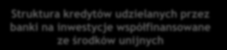 Uczestnictwo środków banków w projektach finansowanych ze środków UE w 2007-2013 Struktura kredytów udzielanych przez banki na inwestycje współfinansowane ze środków unijnych 4% udział banku 33% 63%