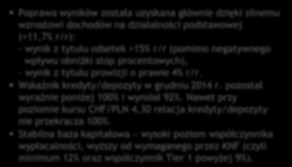 Zysk netto 8,5% 11,1% 10,2% 10,6% 11,8% (mln PLN) +21,5% 651 466 472 536 326 2010 2011 2012 2013 2014 ROE Poprawa wyników została uzyskana głównie dzięki silnemu wzrostowi dochodów na działalności