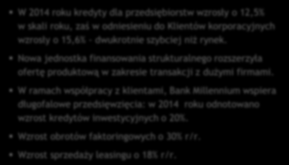 * W oparciu o dane PZF i innych banków ** Szacunki Banku oparte o dane ZPL (zobowiązania); udział w rynku ruchomości (mln PLN) 11 985 1 369 3 571 Kredyty dla przedsiębiorstw (brutto) 12 878 13 316 13