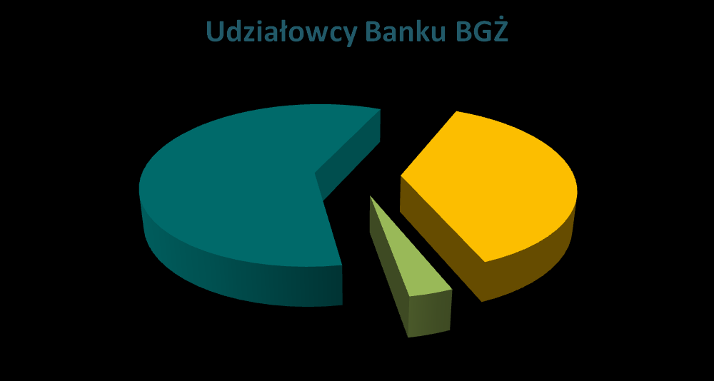 Struktura własności Banku BGŻ * W tym Rabobank International Holding B.V.