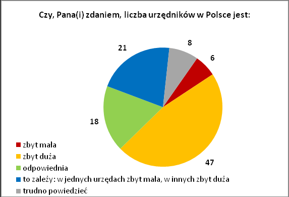 Pod koniec roku 2007 CBOS zapytał Polaków o opinię na temat liczby urzędników w naszym kraju. 8 Blisko co piąty badany (18%) odpowiedział wówczas, że ich liczba jest odpowiednia.