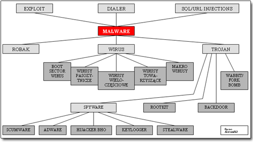 III. ZŁOŚLIWE OPROGRAMOWANIE