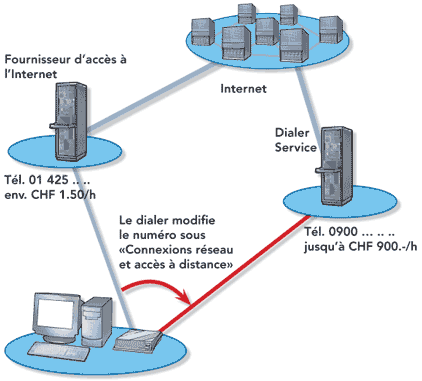 III. ZŁOŚLIWE OPROGRAMOWANIE (malware) Rodzaje złośliwego oprogramowania - dialery Dialer to wyspecjalizowany rodzaj programu komputerowego do łączenia się z Internetem za pomocą modemu.