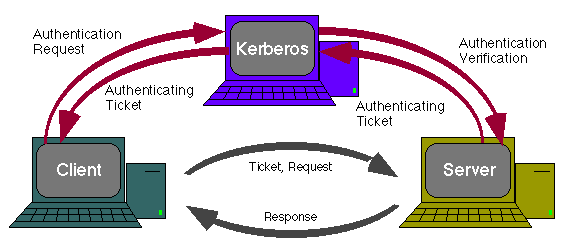 VII. RODZAJE ZABEZPIECZEŃ SYSTEMÓW KOMPUTEROWYCH 3. Kerberos Kerberos system uwiarygodnienia i autoryzacji opracowany w 1980 roku w laboratorium komputerowym instytutu MIT.