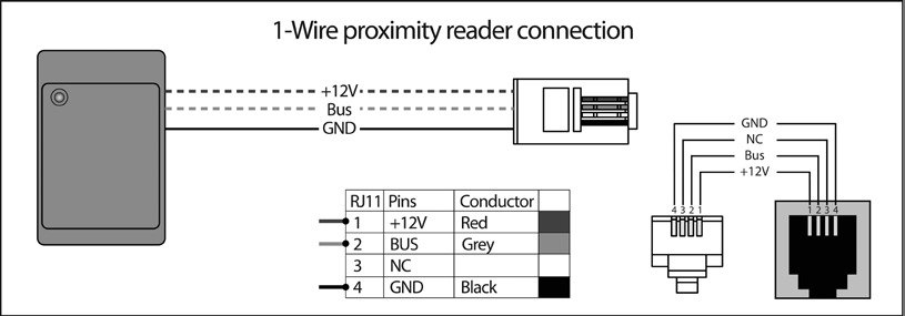 Podłączanie czytników zbliżeniowych Czytniki zbliżeniowe wykorzystują 3 przewody. 1. Zasilanie (+12V) 2. Przewód danych (BUS) 3. Masa (GND) Przewód masy czytnika połączony jest z pinem GND wtyku RJ9.