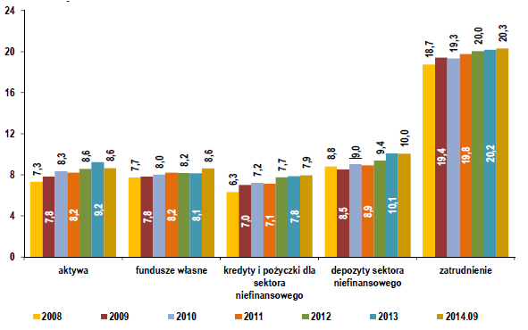 Wykres 2 Udział sektora banków spółdzielczych (wraz z bankami zrzeszającymi) w sektorze bankowym w okresie 2008 09 2014. Źródło: http://www.knf.gov.pl/images/bs_iii_kw_2014_raport_tcm75-40049.