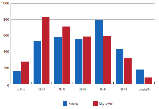 Źródło: [Biuro Informacji Kredytowej, 2015, str. 5] Wykres 6 Liczba kredytów konsumpcyjnych udzielonych w 2013 r.