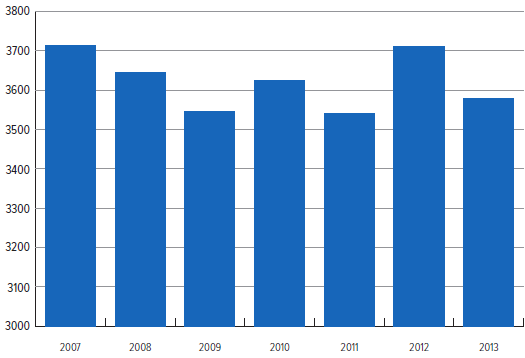 Wykres 10 Liczba rachunków czynnych i aktywnych na koniec miesięcy lat 2011-2013 [w tys. szt.] Źródło: [Biuro Informacji Kredytowej, 2015, str. 16]. W grudniu 2013 r.