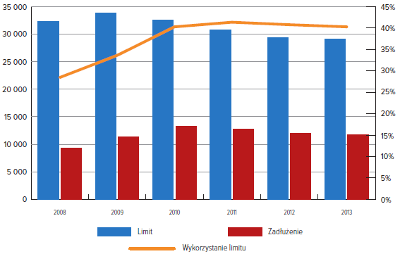 Źródło: [Biuro Informacji Kredytowej, 2015, str. 17]. Przeciętna kwota limitu w ostatnim miesiącu 2013 r. wyniosła 4,8 tys. zł,