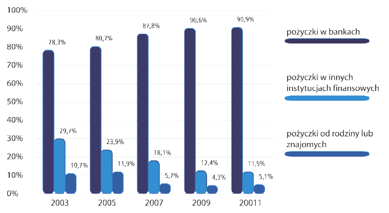 Polsce uzupełnieniem sektora bankowego w segmencie drobnych pożyczek konsumpcyjnych jest rynek firm pożyczkowych.