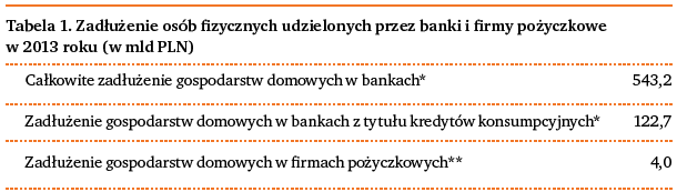 Źródło: [KNF, 2013] [za:] Konfederacja Przedsiębiorstw Finansowych (KPF). Zadłużenie osób fizycznych w 2013 roku (w mld zł) w bankach i firmach pożyczkowych przedstawia poniższa tabela.