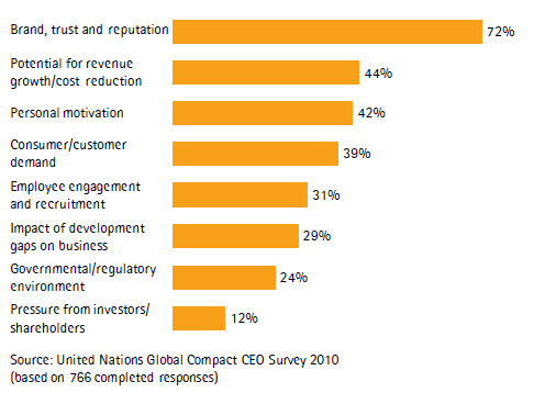 ŚWIATOWI LIDERZY FIRM DEKLARUJĄ MOTYWACJĘ BIZNESOWĄ DO WDROŻENIA CSR Jaka jest podstawowa motywacja Twojej firmy do odpowiedzialności biznesu (% respondentów liderów firm) Marka, zaufanie i reputacja