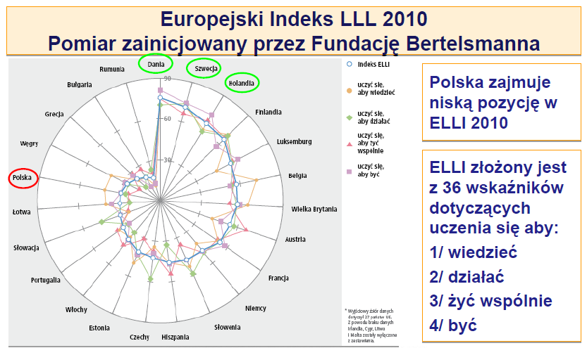 Źródło: Perspektywa uczenia się przez całe życie, MEN LongLife Learnig ELLI Index Europe 2010 Measurement initiated by Bertelsmann Foundation Learn