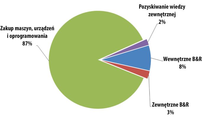 2.1 Innowacyjność polskich przedsiębiorstw Struktura wydatków polskich przedsiębiorstw na innowacje róŝni się od tej w państwach sąsiadujących i w UE-15.