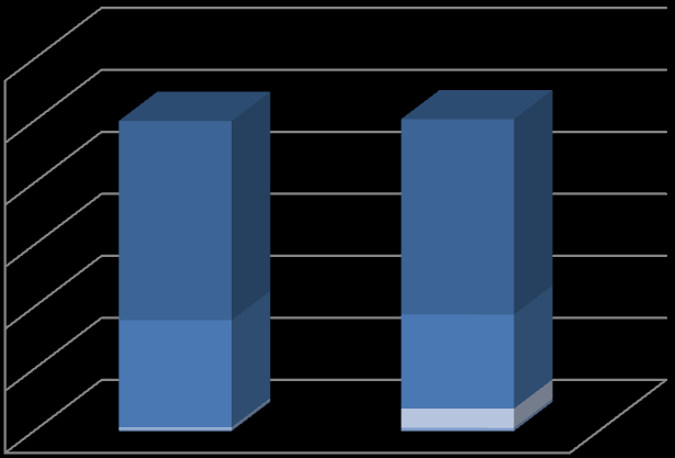 Struktura przychodów netto ze sprzedaży 120% 100% 80% 60% 40% 20% 0% 2011 2012 Karty i eprzelewy 64% 63% SMS Premium i doładowania 35% 30% POS 0% 6% Pozostałe 1% 1% Karty i eprzelewy SMS Premium i